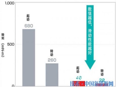 低溫下也可使用的潤滑油